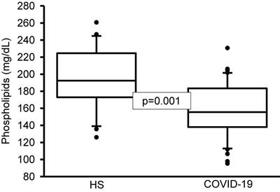 Alteration in the Lipid Profile and the Desaturases Activity in Patients With Severe Pneumonia by SARS-CoV-2